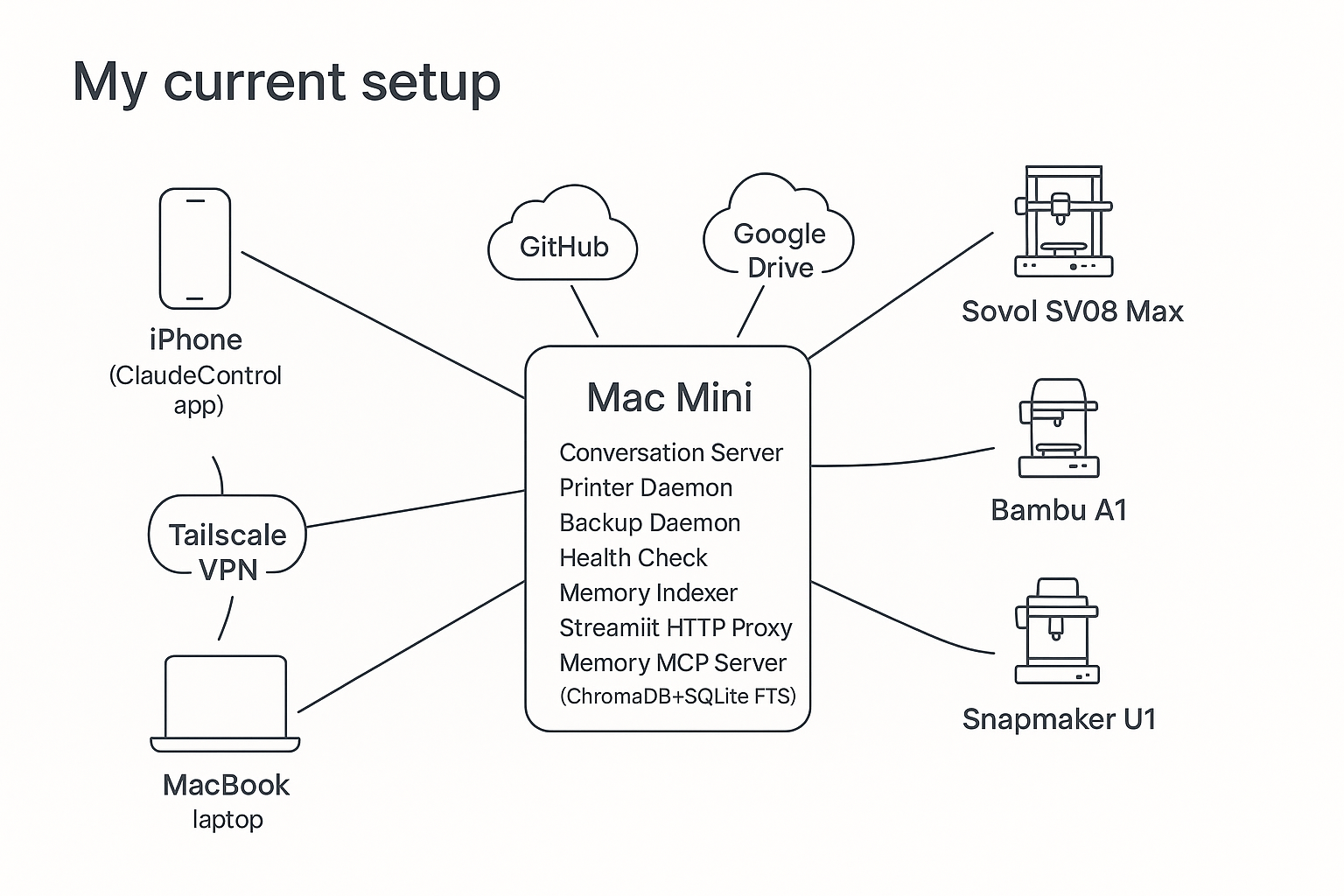 System architecture diagram showing Mac Mini server at centre, connected to iPhone and MacBook via Tailscale VPN, to GitHub and Google Drive, and to three printers. Daemons inside the Mac Mini include conversation server, printer daemon, backup daemon, health check, memory indexer, and Streamlit HTTPS proxy, all built on a Memory MCP server using ChromaDB and SQLite FTS5.